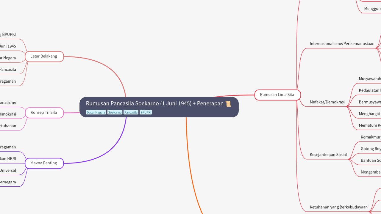 Mind Map:Rumusan Pancasila Soekarno (1 Juni 1945) + Penerapan ...