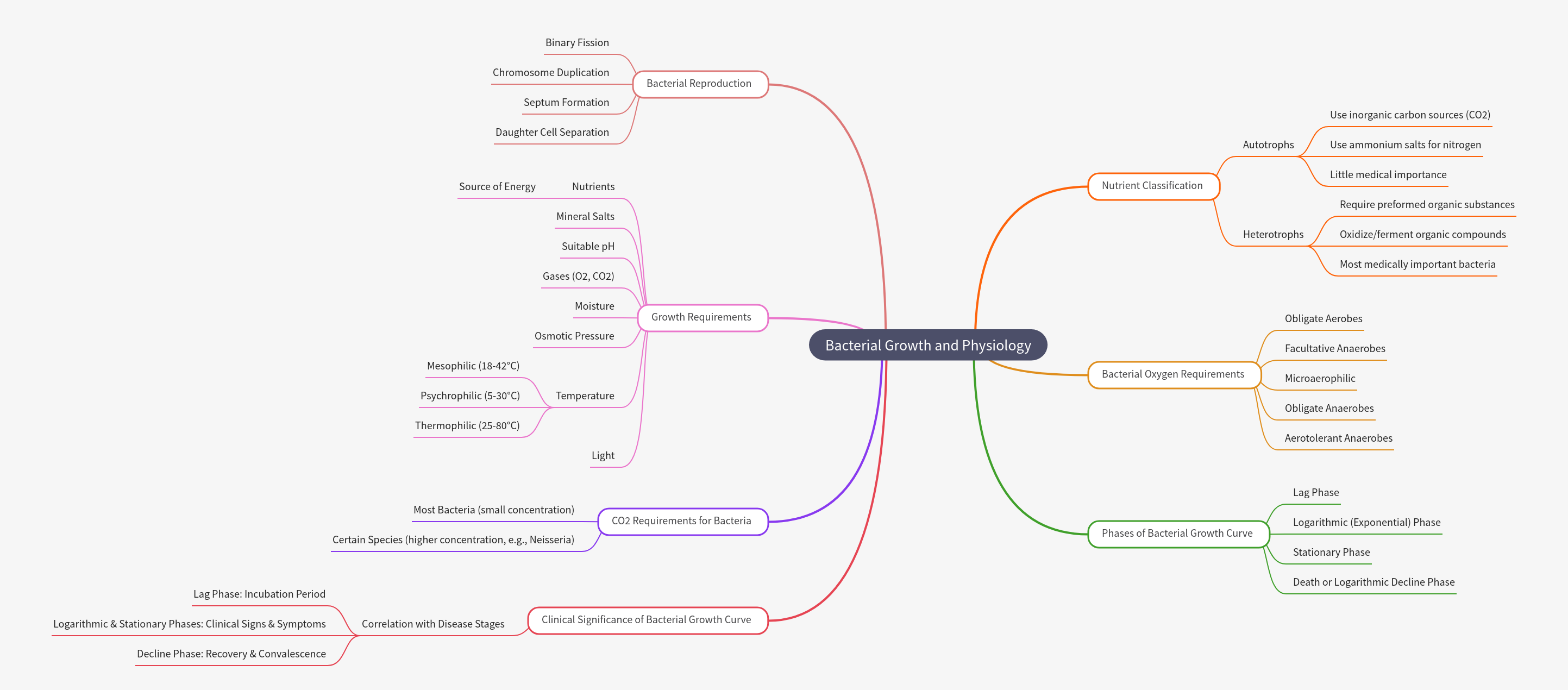 Bacterial Growth and Physiology Guide