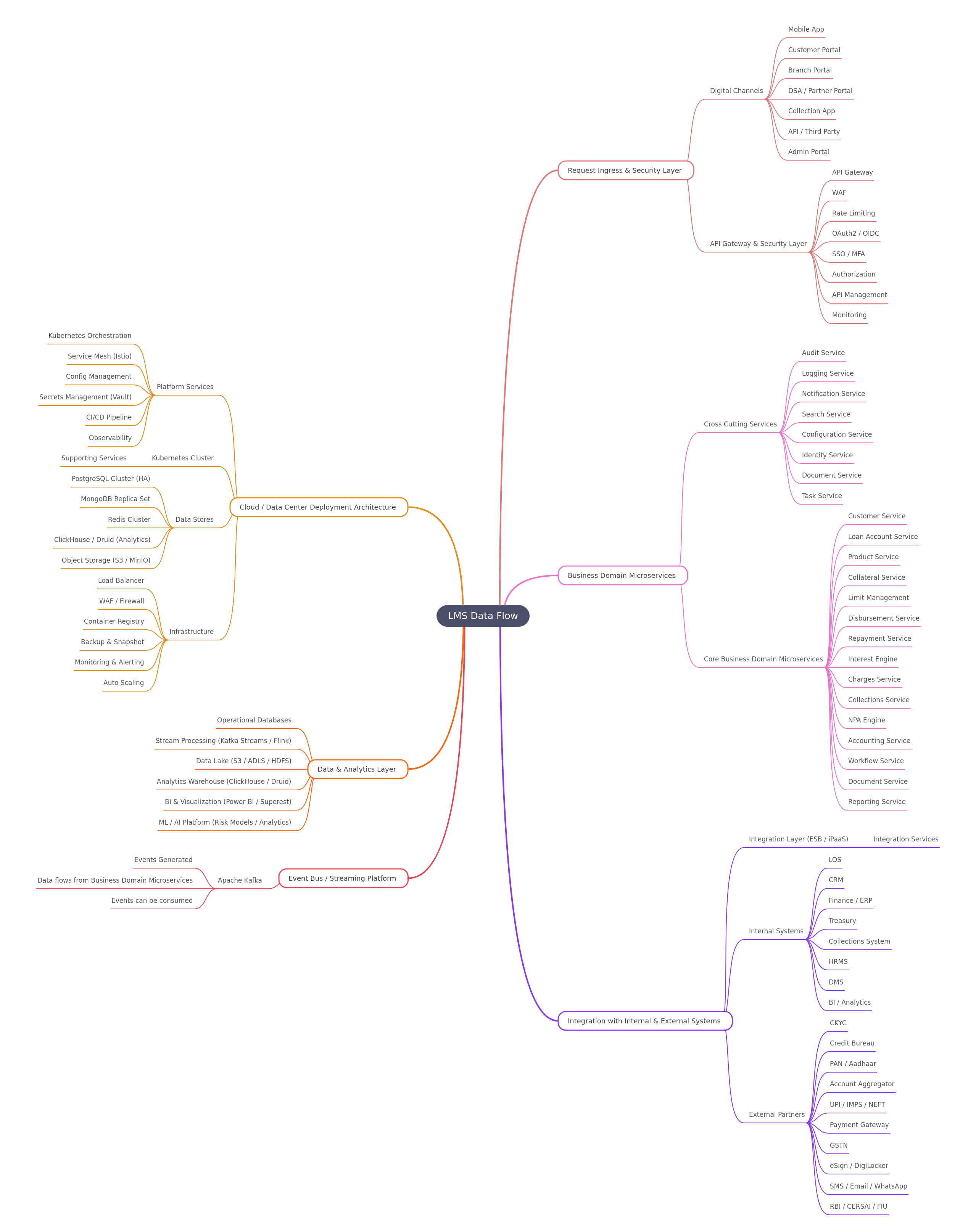LMS Microservices Data Flow Explained