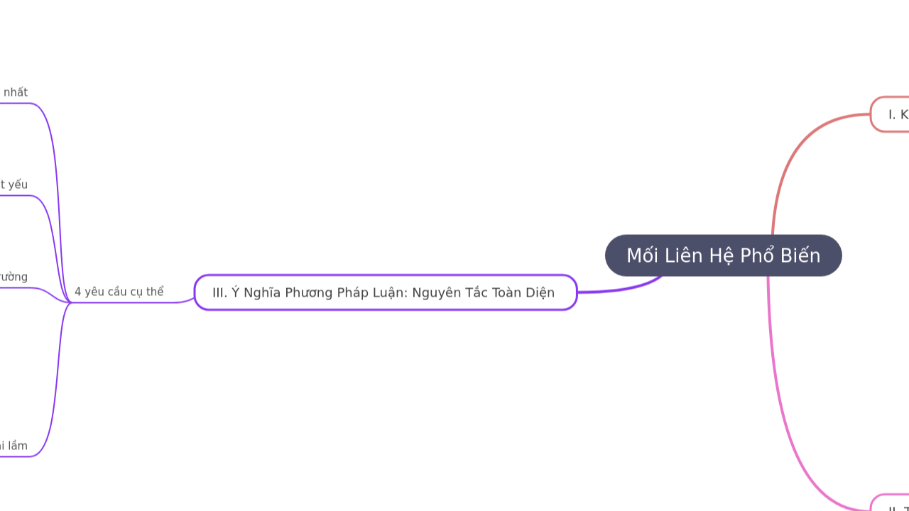 Mind Map:Mối Liên Hệ Phổ Biến ...