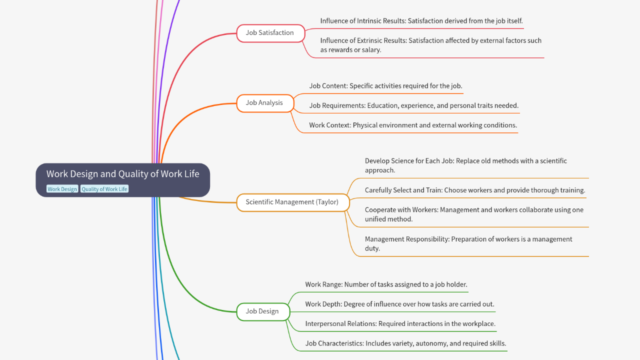 Mind Map:Work Design and Quality of Work Life ...