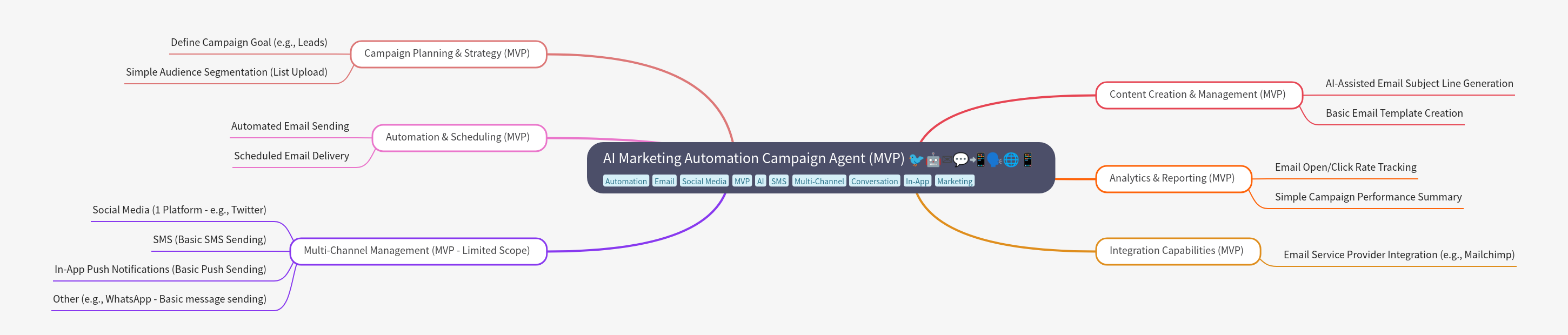AI Marketing Automation Agent (MVP)