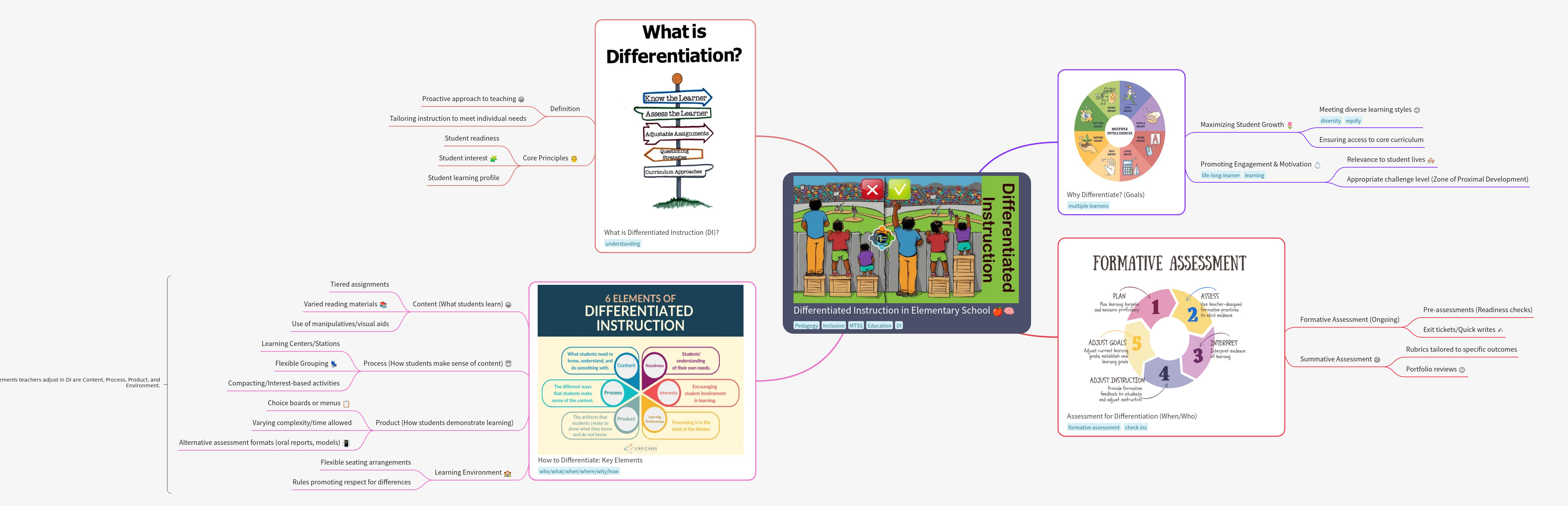 Differentiated Instruction in Elementary School