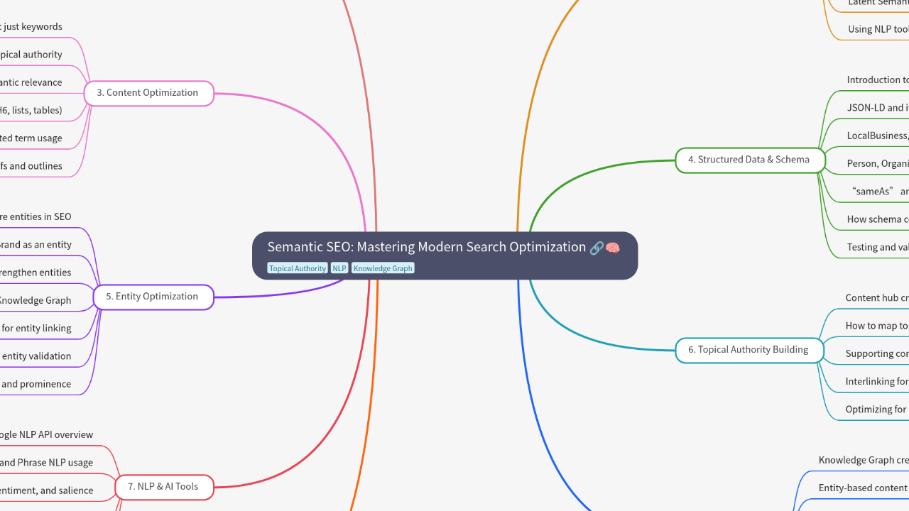 Mind Map:Semantic SEO: Mastering Modern Search Optimization ...