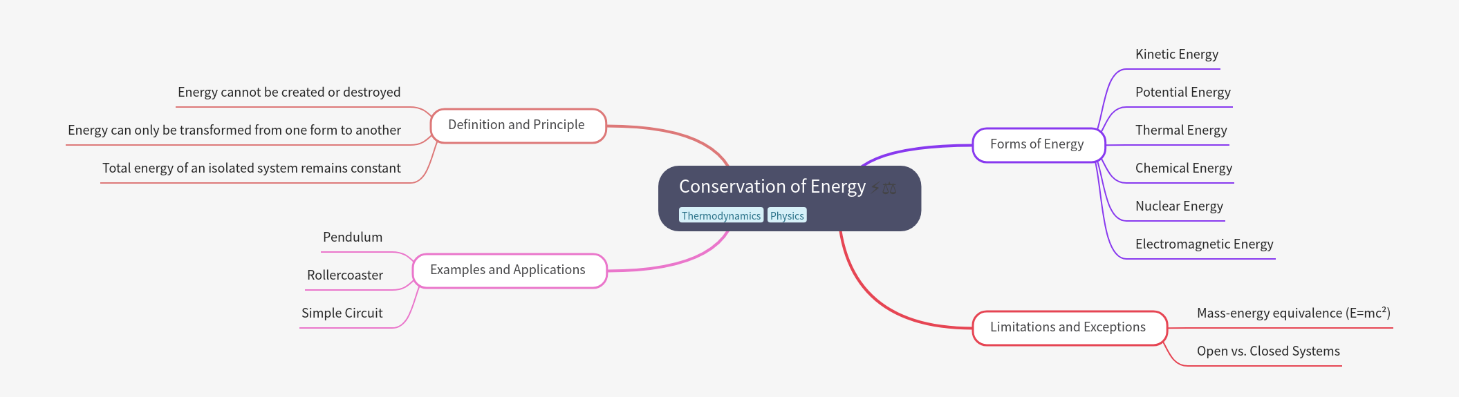 Conservation of Energy: Principle, Forms, & Applications