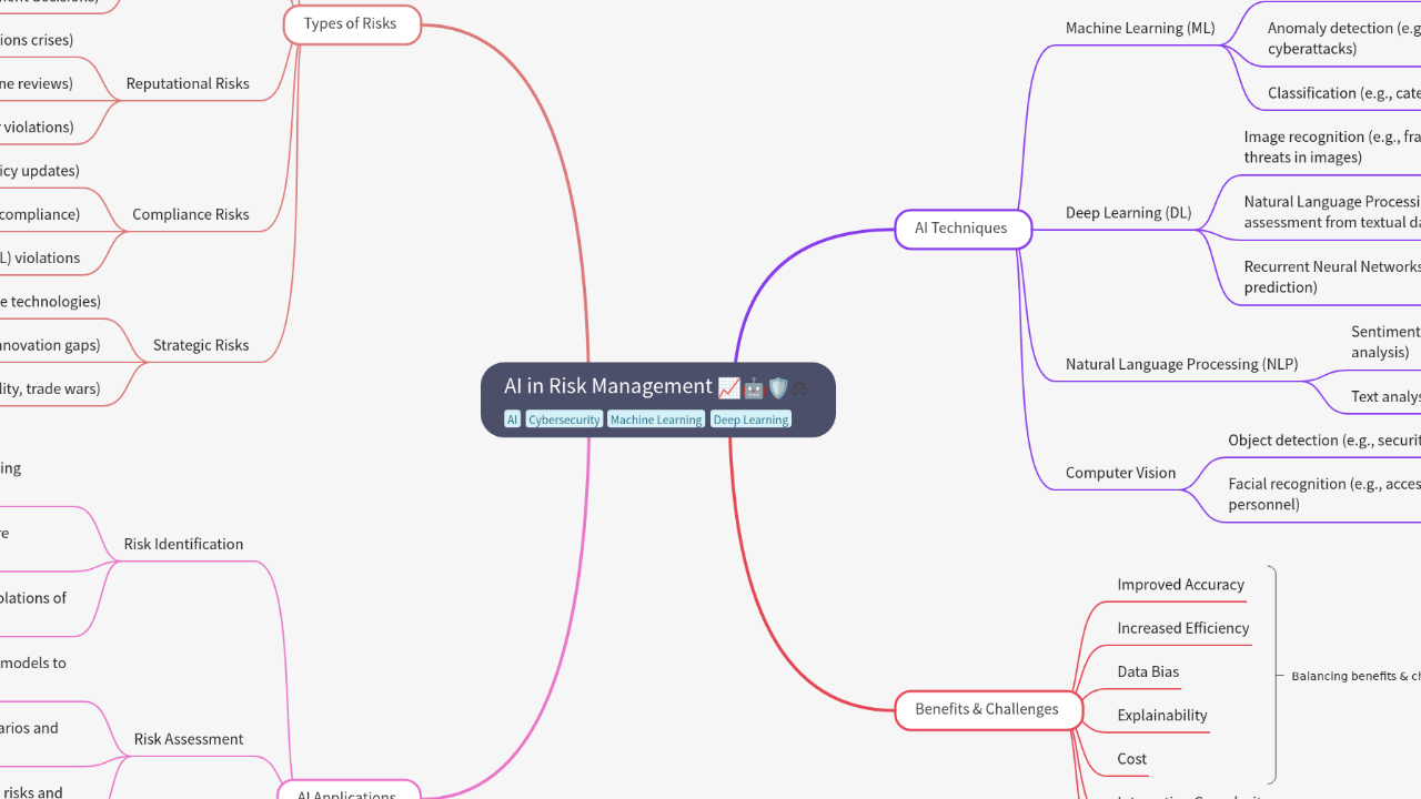 Mind Map:AI in Risk Management ...