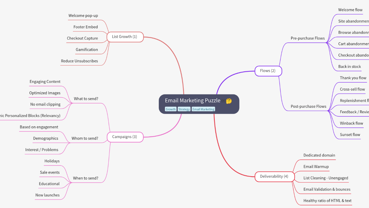 Mind Map:Email Marketing Puzzle ...