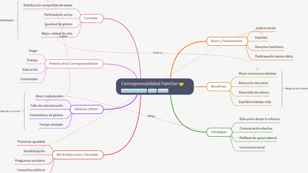 Mind Map:Corresponsabilidad Familiar ...