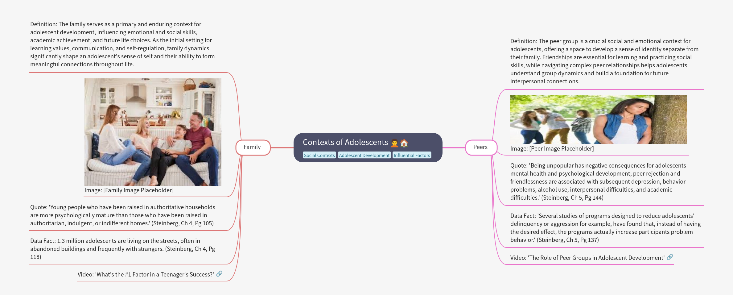 Adolescent Development Contexts
