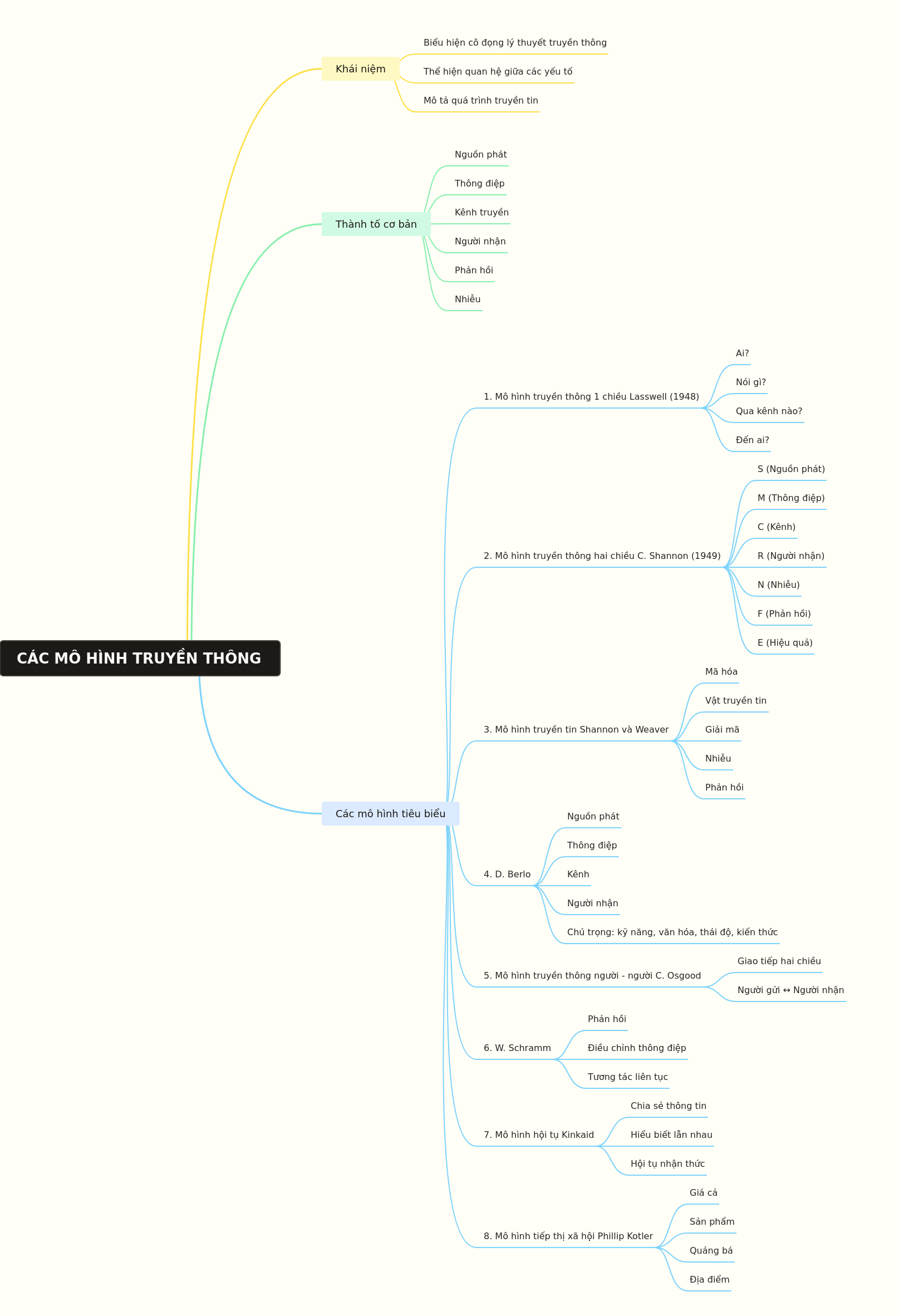 Communication Models Explained: A Comprehensive Guide