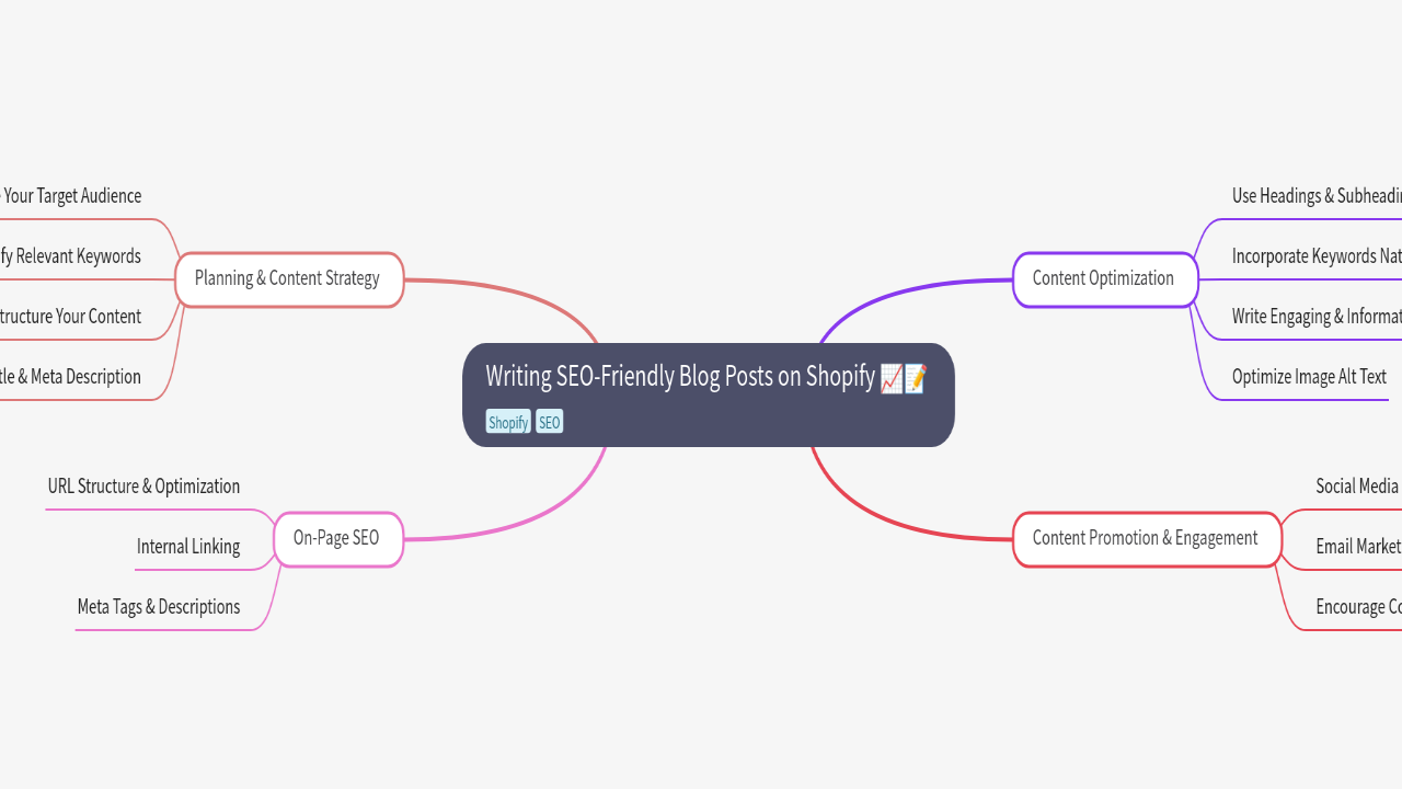 Mind Map:Writing SEO-Friendly Blog Posts on Shopify ...