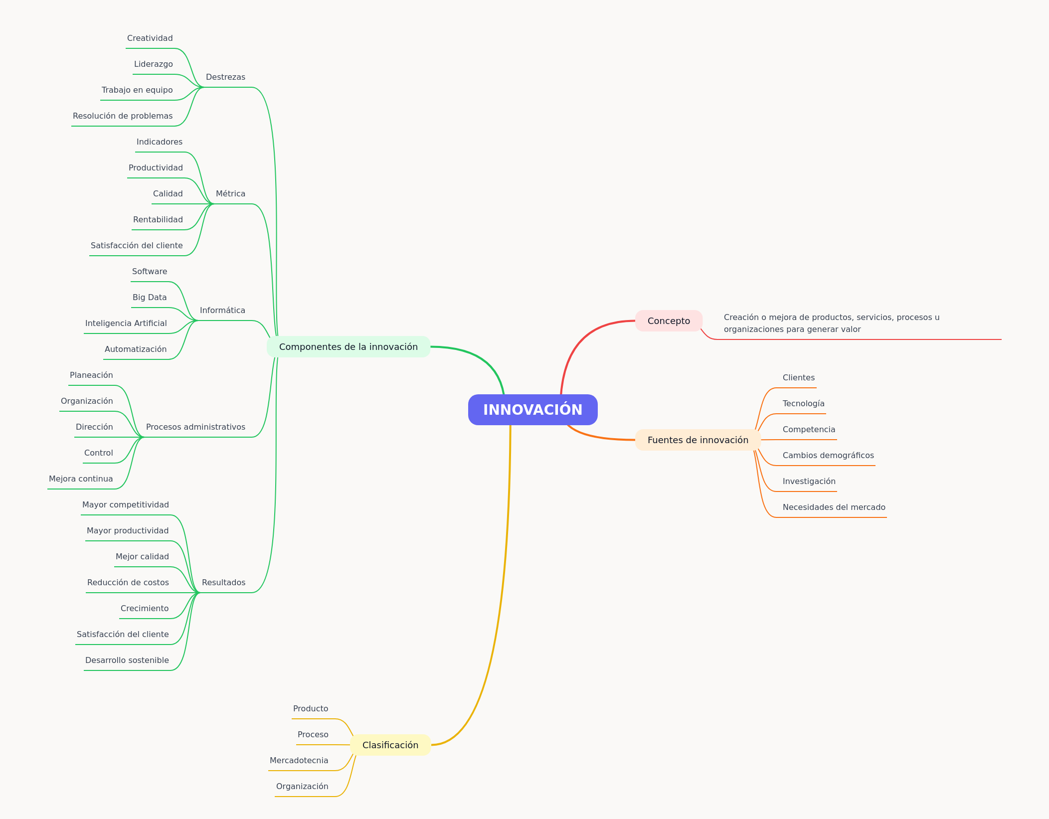 Understanding Innovation: Concepts, Sources, and Types