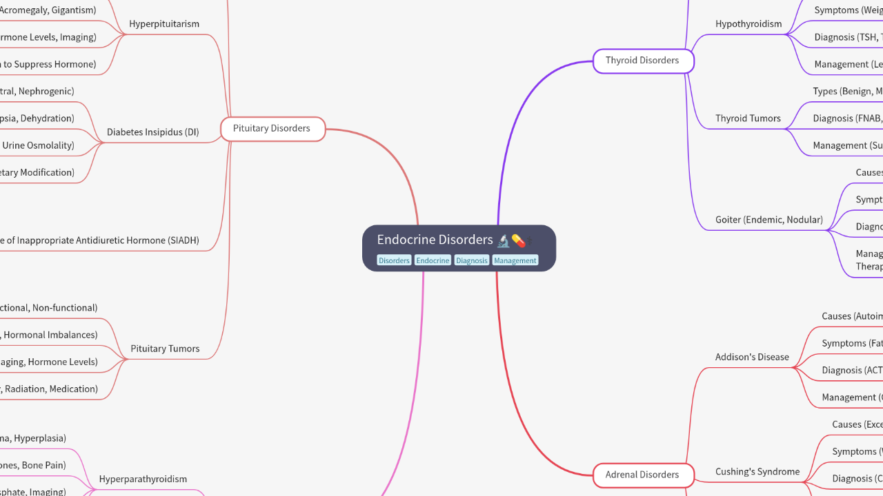 Mind Map:Endocrine Disorders ...