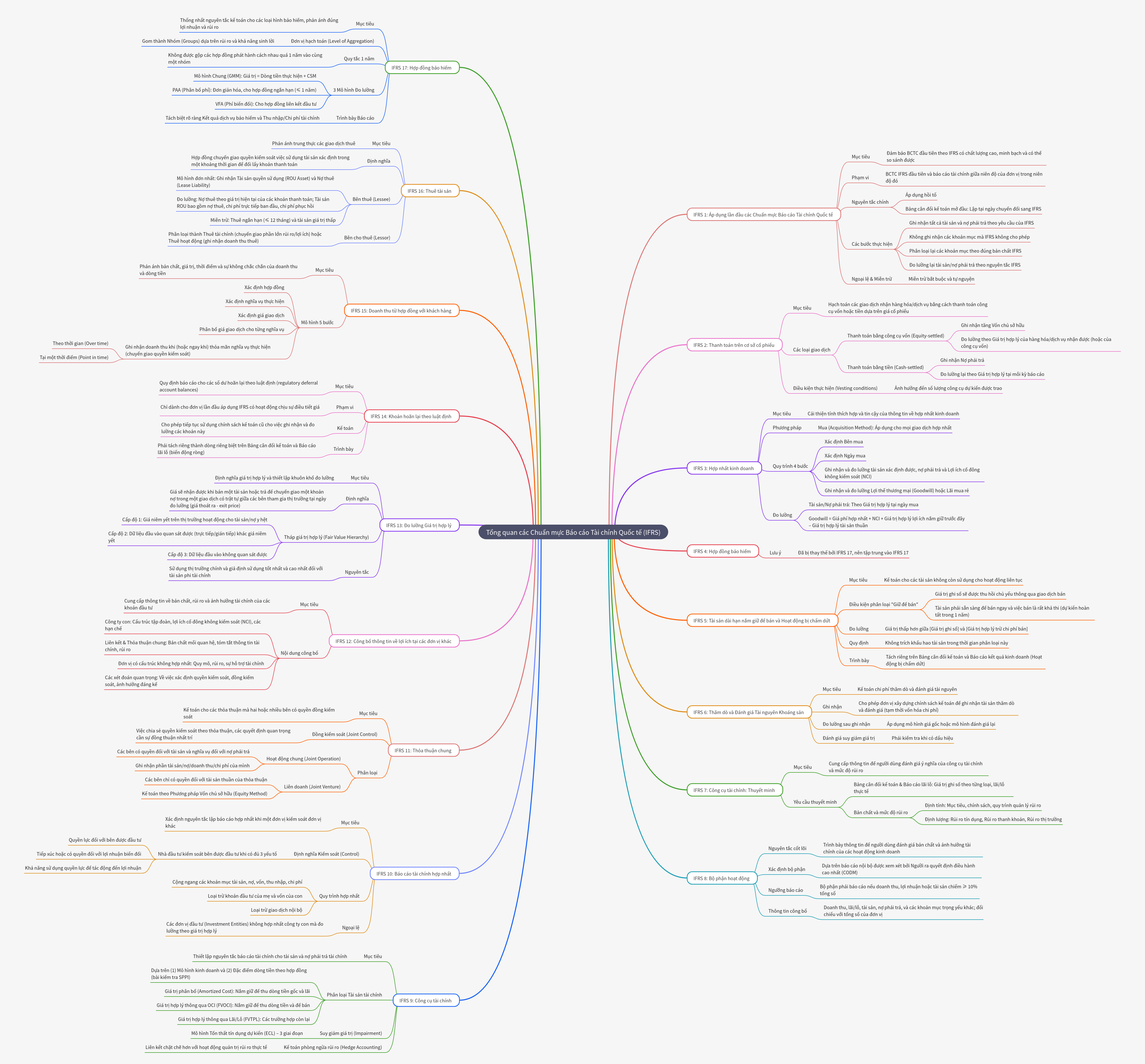 Understanding International Financial Reporting Standards (IFRS)