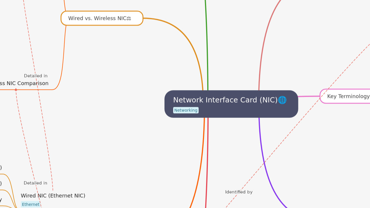 Mind Map:Network Interface Card (NIC) ...