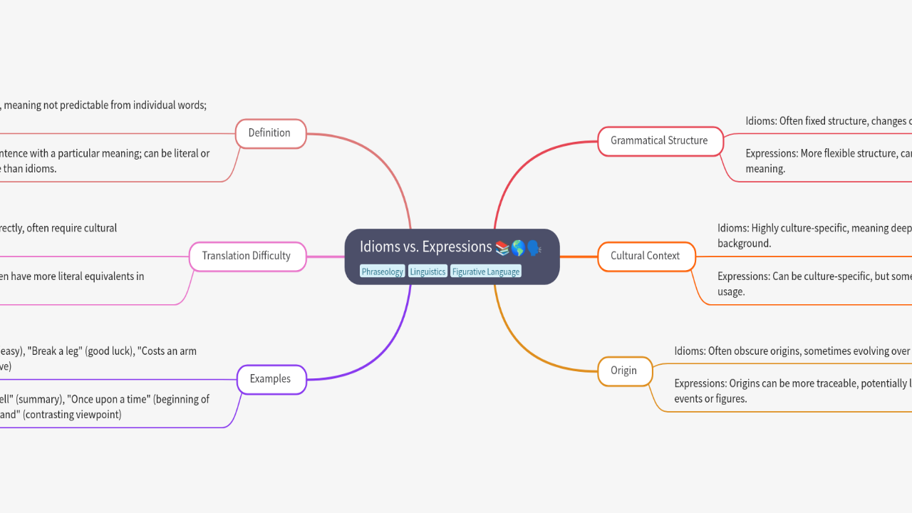 Mind Map:Idioms vs. Expressions ...