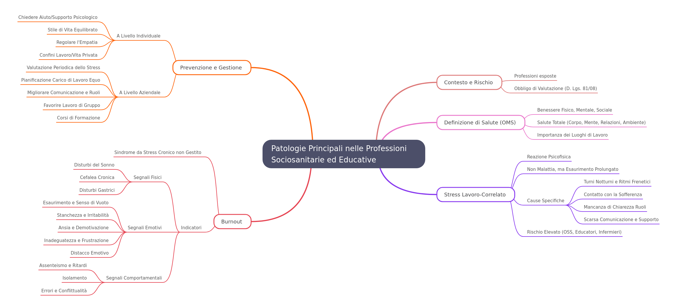 Health Risks in Socio-Healthcare & Educational Professions