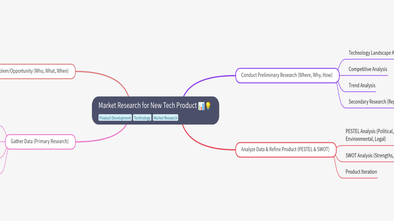 Mind Map:Market Research for New Tech Product ...