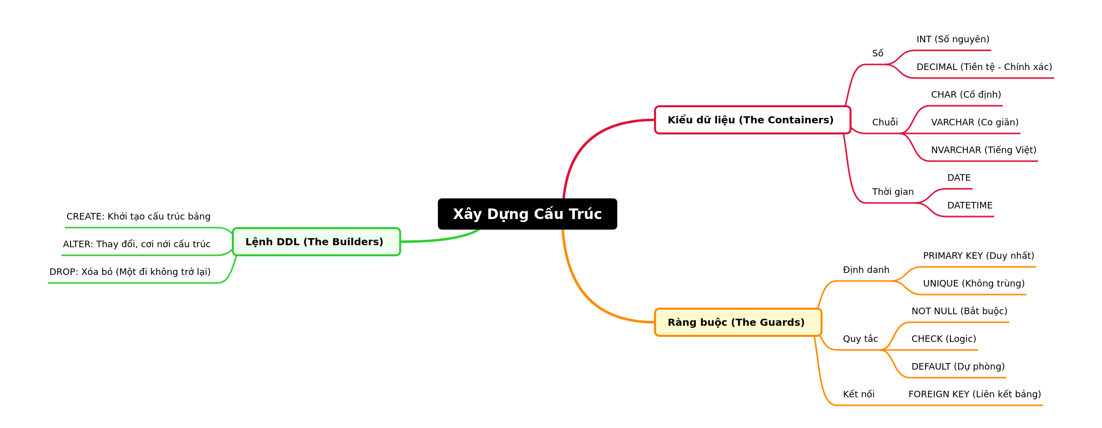 Building Database Structure Essentials