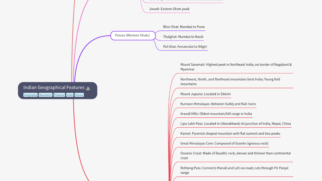 Mind Map:Indian Geographical Features ...