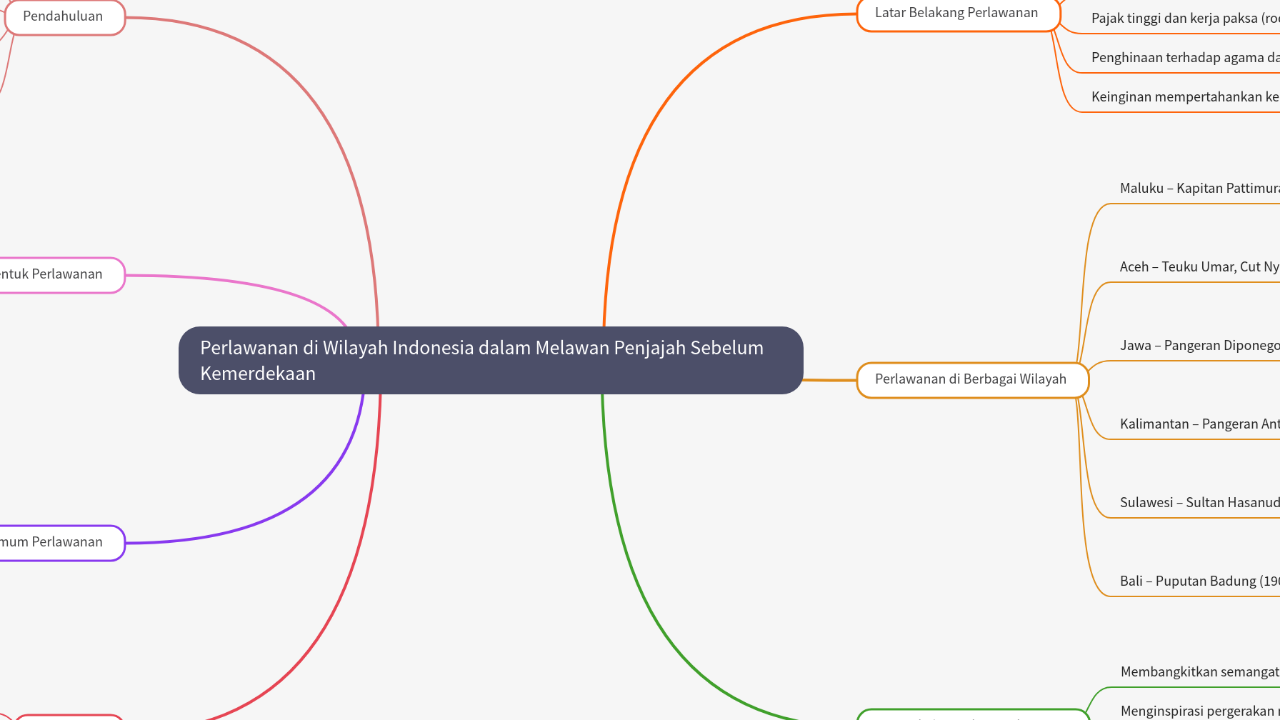 Mind Map:Perlawanan di Wilayah Indonesia dalam Melawan Penjajah Sebelum Kemerdekaan ...