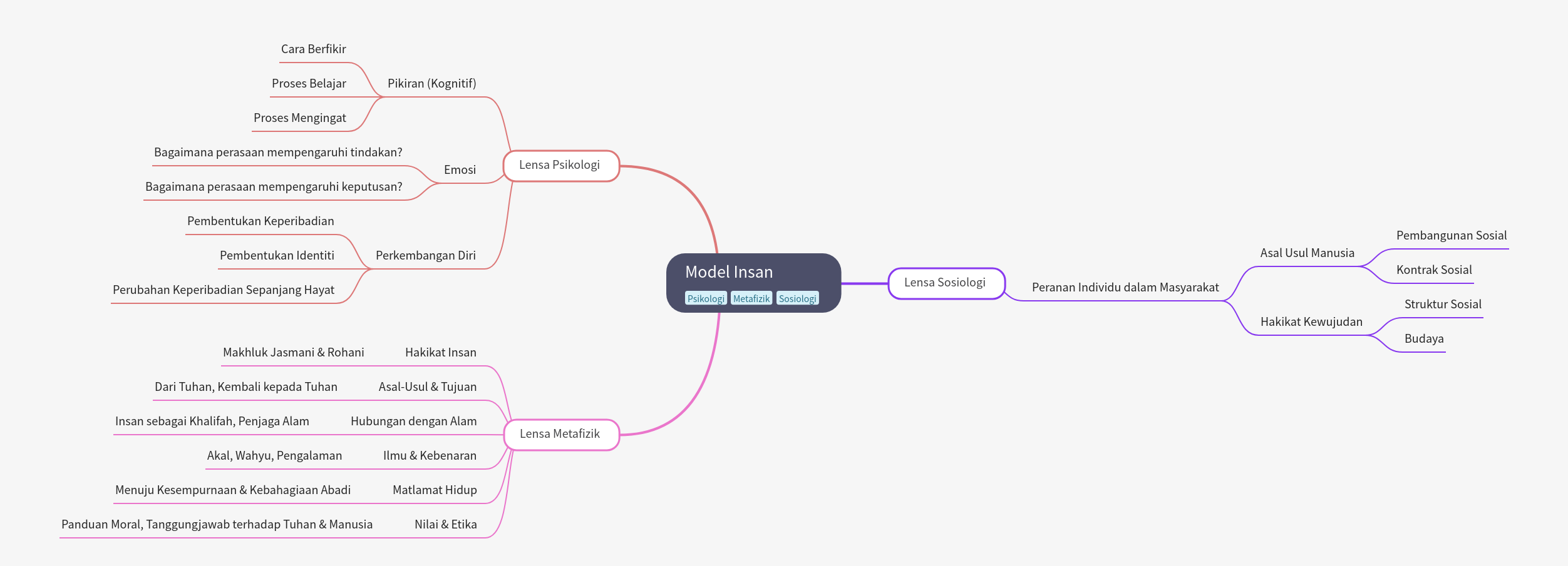 Understanding the Human Being Model