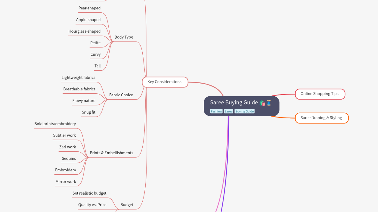 Mind Map:Saree Buying Guide ...