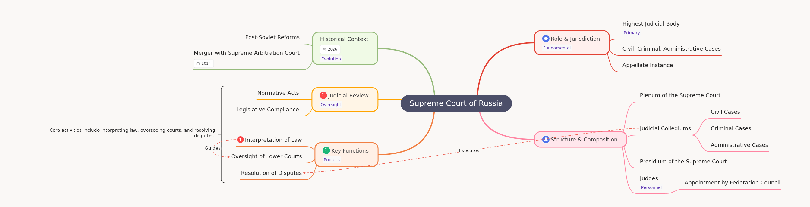 Supreme Court of Russia: Role, Structure, and Functions