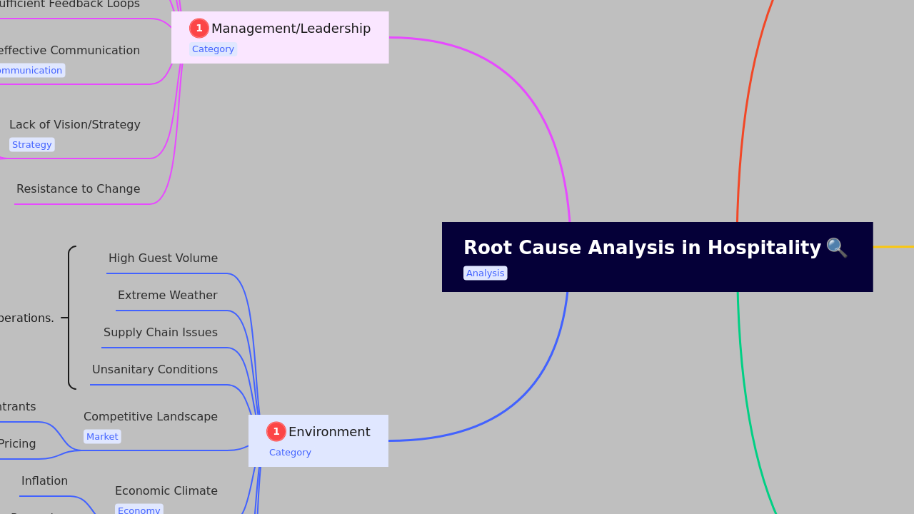 Root Cause Analysis in Hospitality