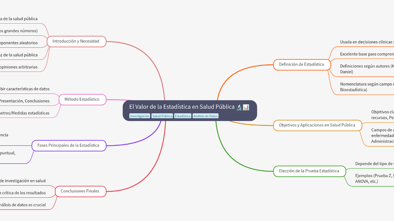 Mind Map:El Valor de la Estadística en Salud Pública ...