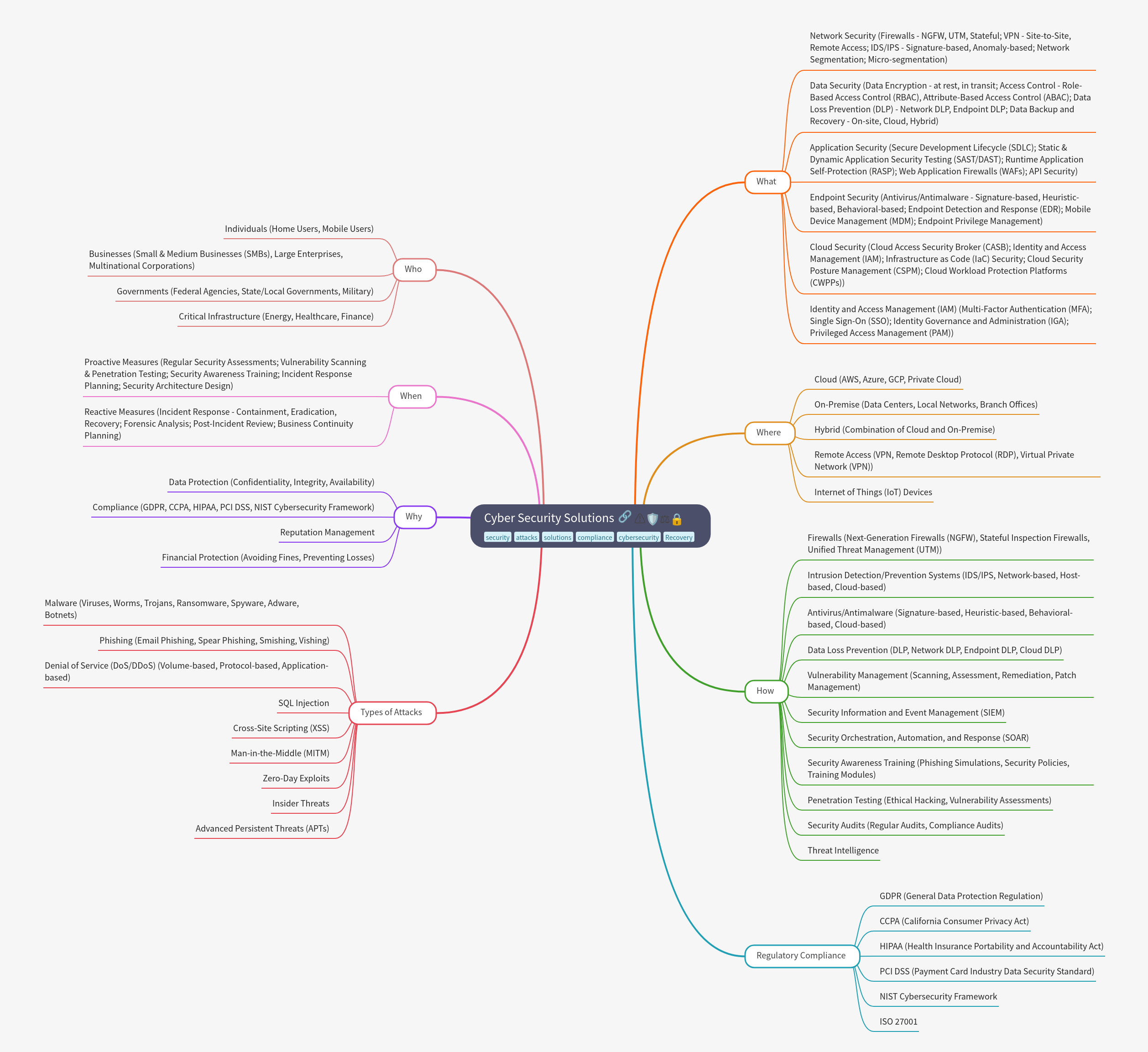 Cyber Security Solutions: A Comprehensive Guide