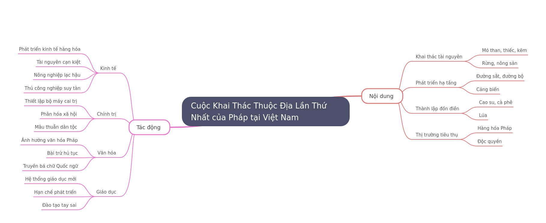 French Colonial Exploitation in Vietnam: First Phase