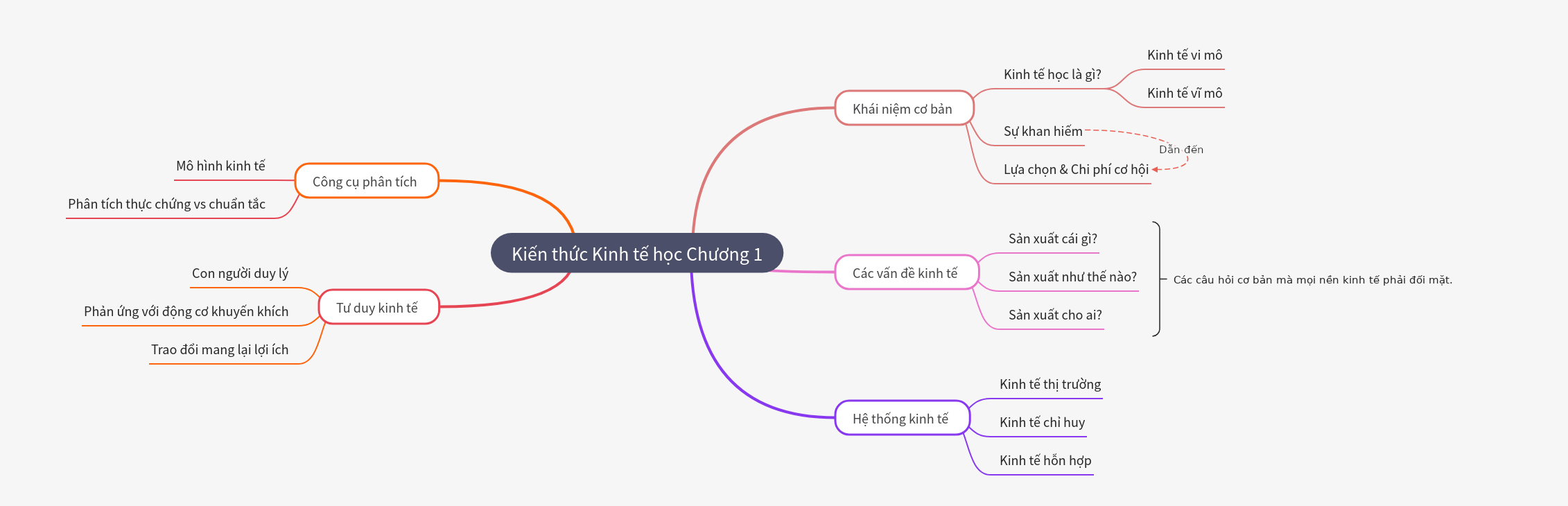 Economics Chapter 1: Core Concepts & Systems
