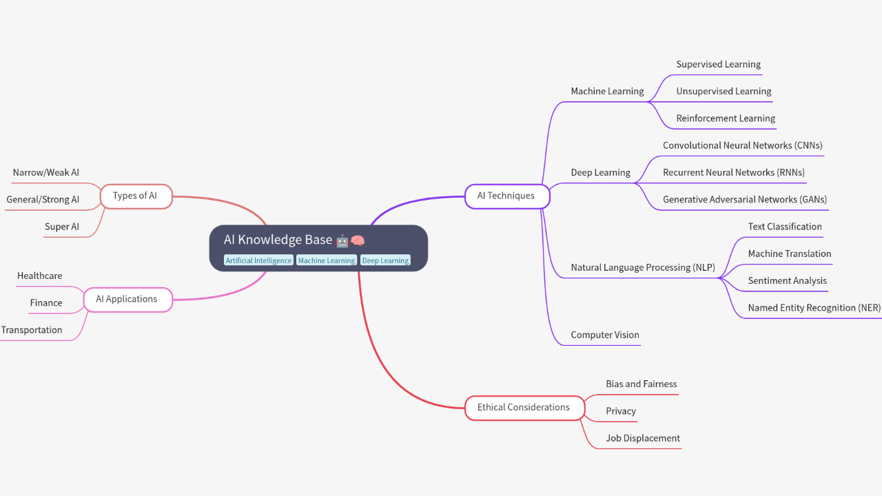 Mind Map:AI Knowledge Base ...