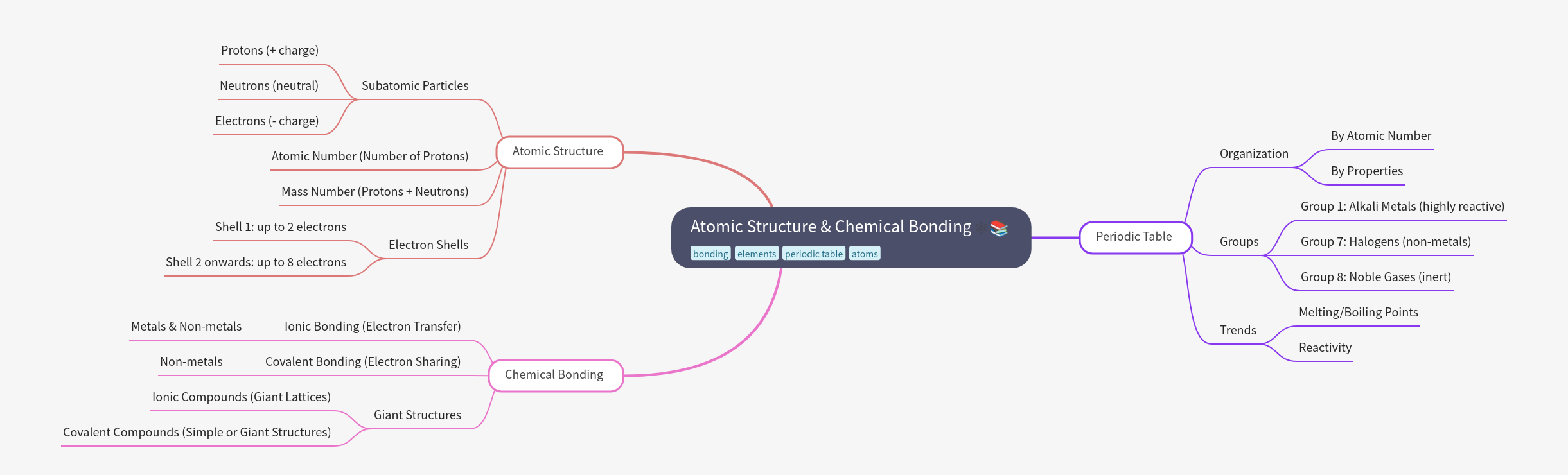 Atomic Structure & Chemical Bonding Guide