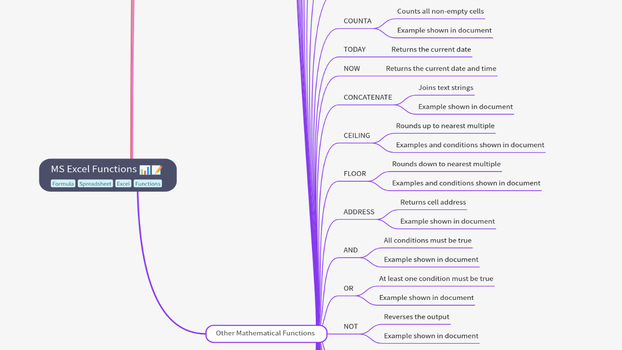 Mind Map:MS Excel Functions ...