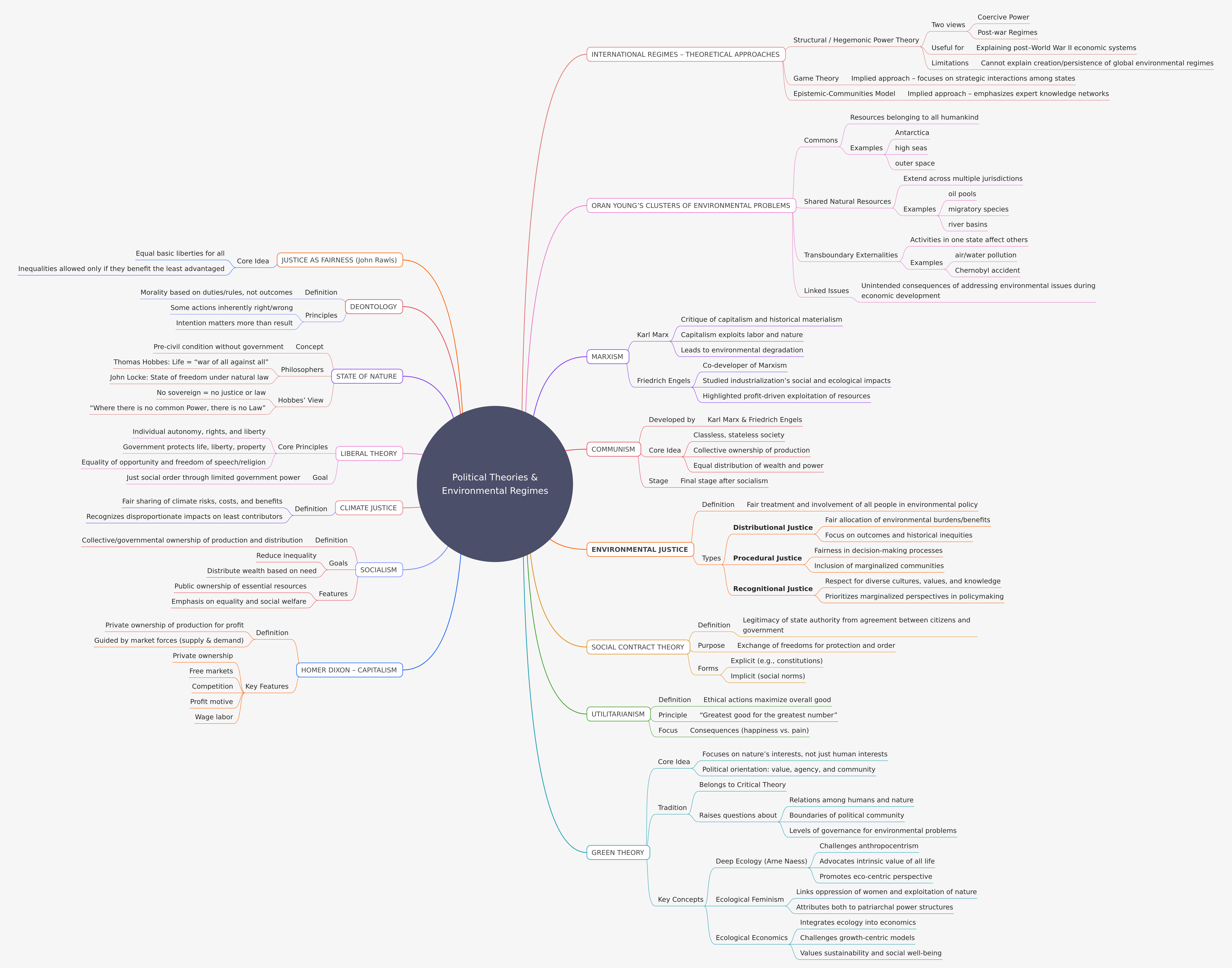 Political Theories and Environmental Regimes