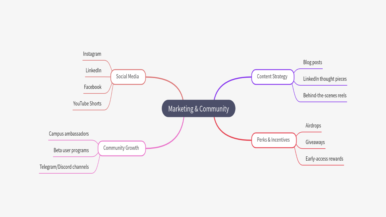 Mind Map:Marketing & Community ...