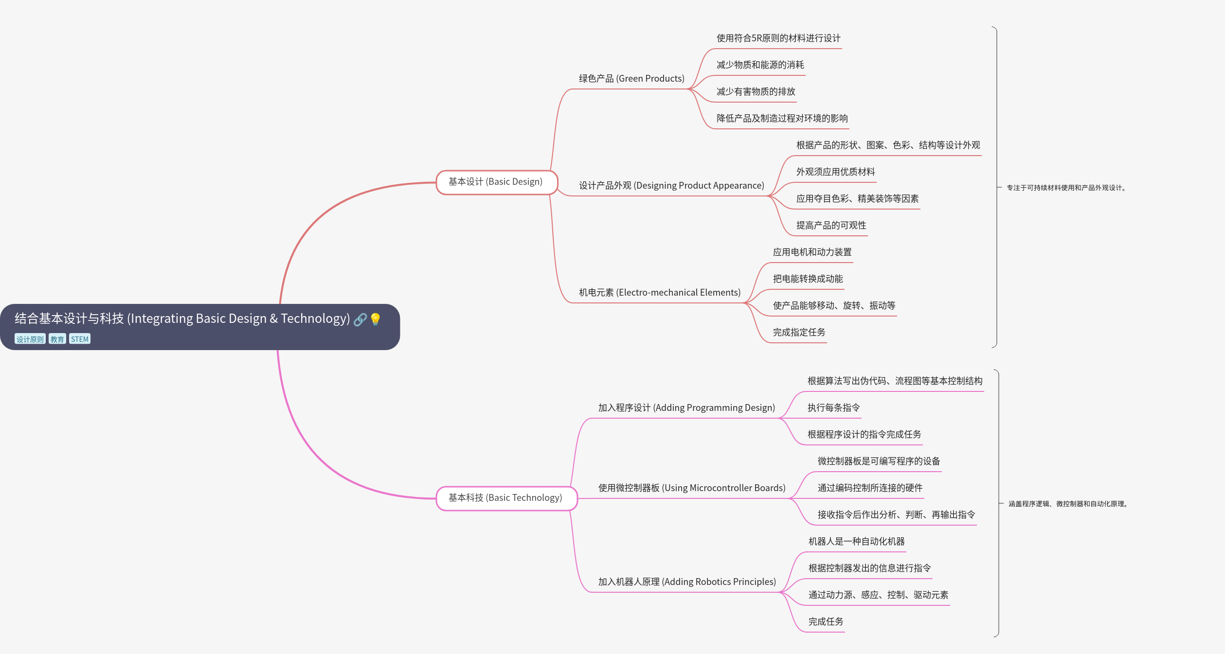 Integrating Basic Design and Technology Principles