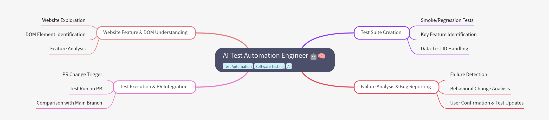 AI Test Automation Engineer Role & Functions