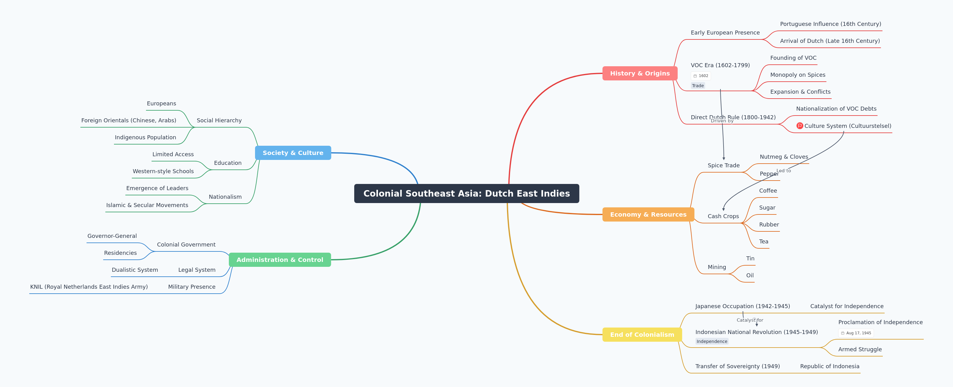 Colonial Dutch East Indies: History, Economy, Society