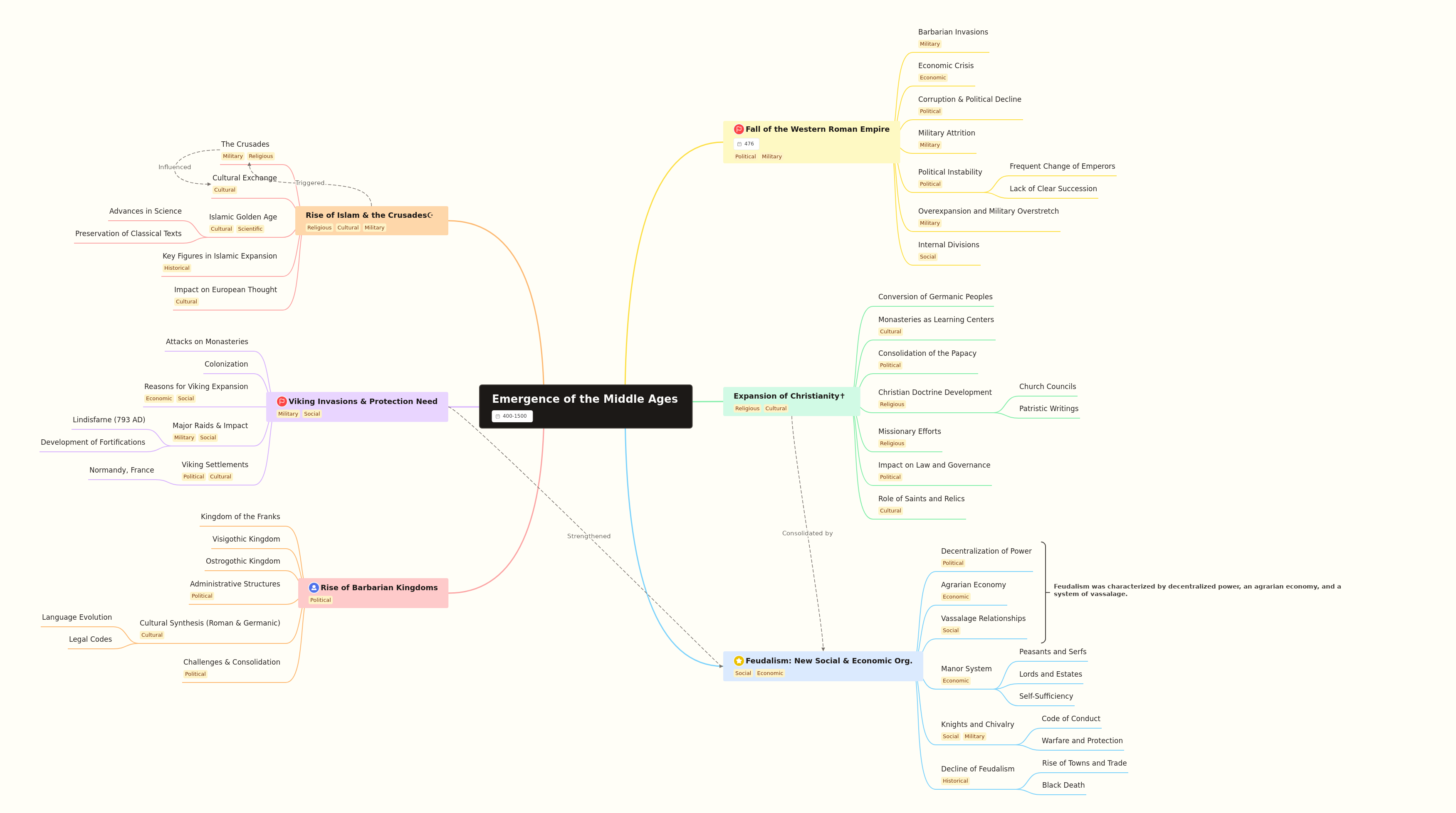Emergence of the Middle Ages: Key Factors
