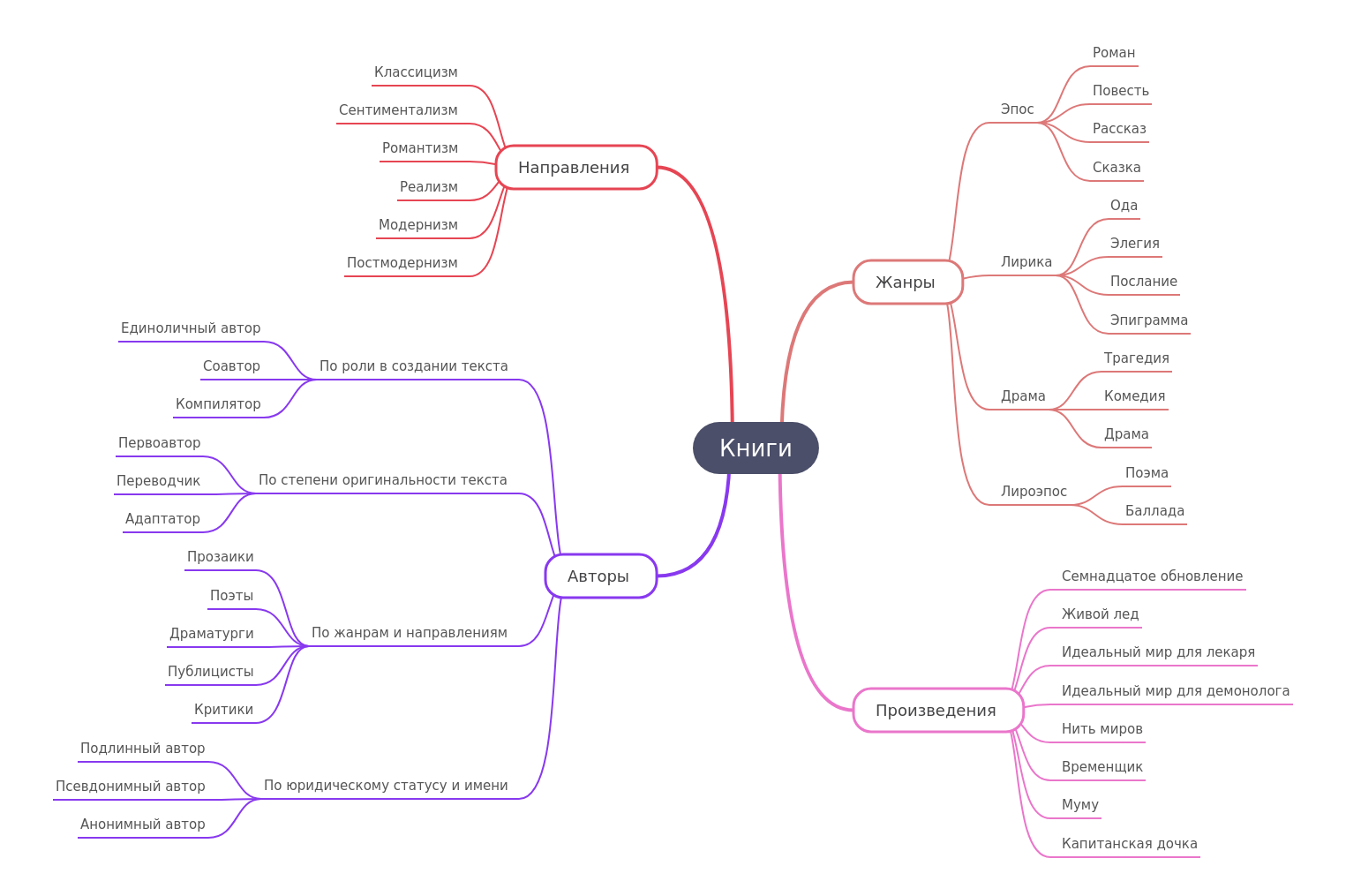Understanding Books: Genres, Authors, and Movements