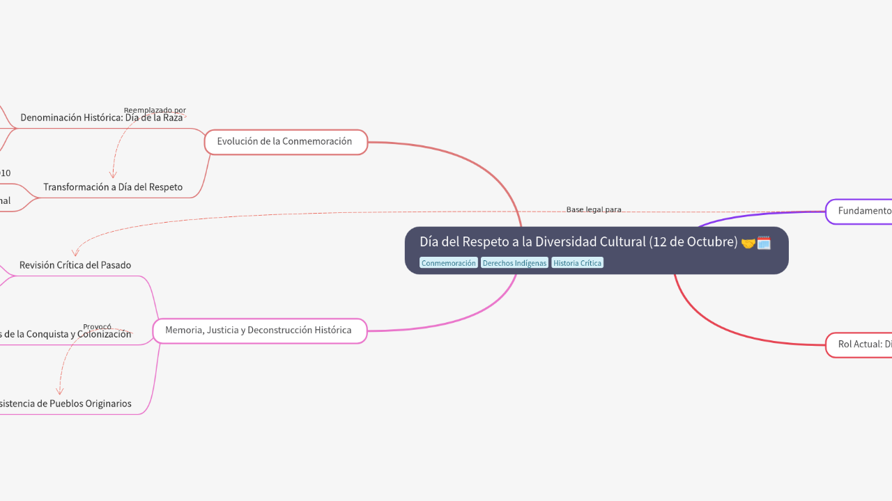 Mind Map:Día del Respeto a la Diversidad Cultural (12 de Octubre) ...