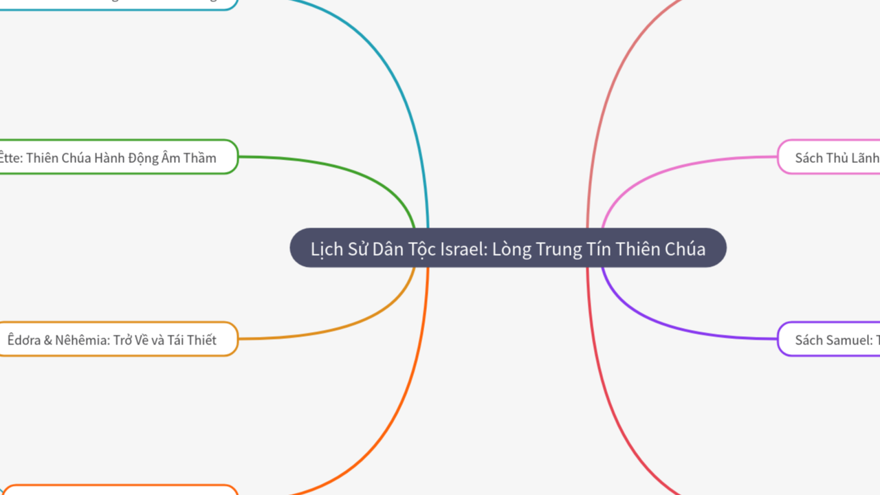 Mind Map:Lịch Sử Dân Tộc Israel: Lòng Trung Tín Thiên Chúa ...
