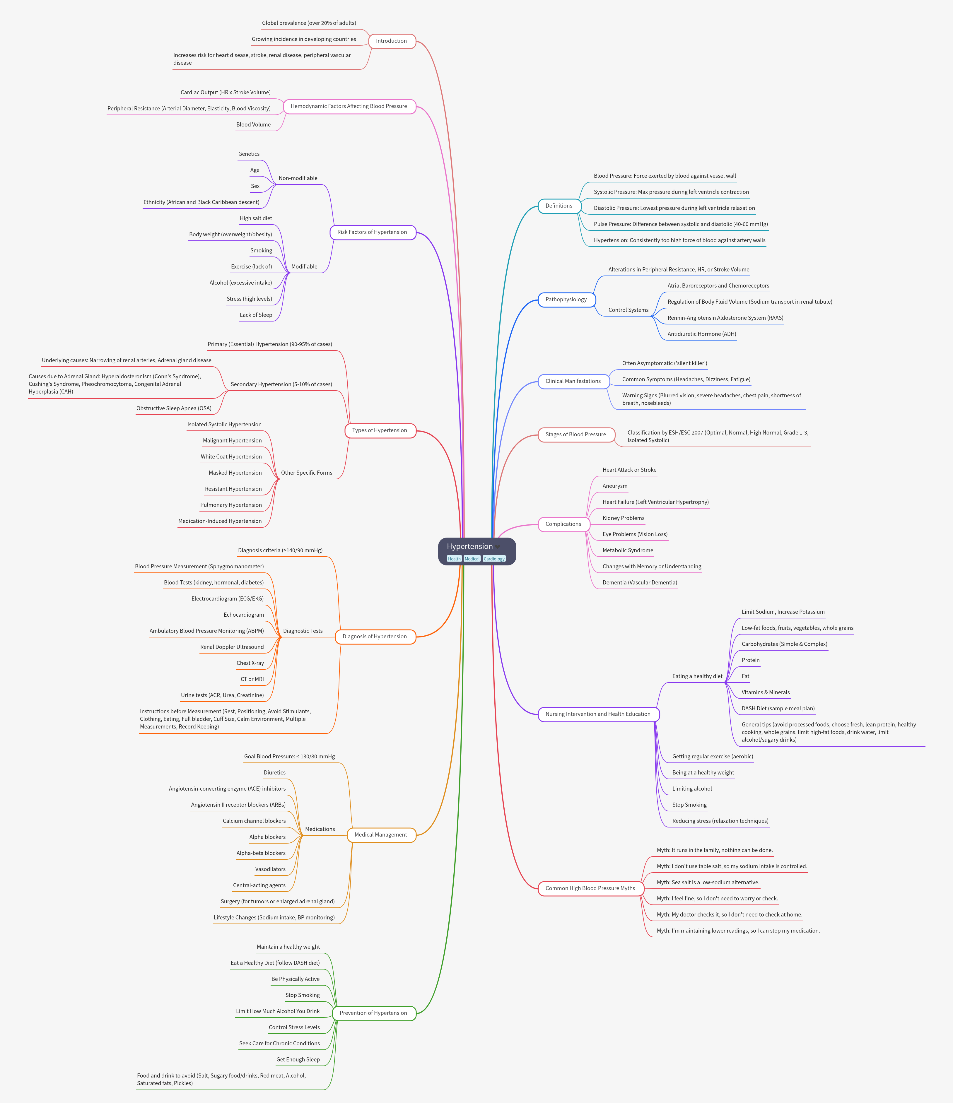 Understanding Hypertension: Causes, Symptoms, and Management