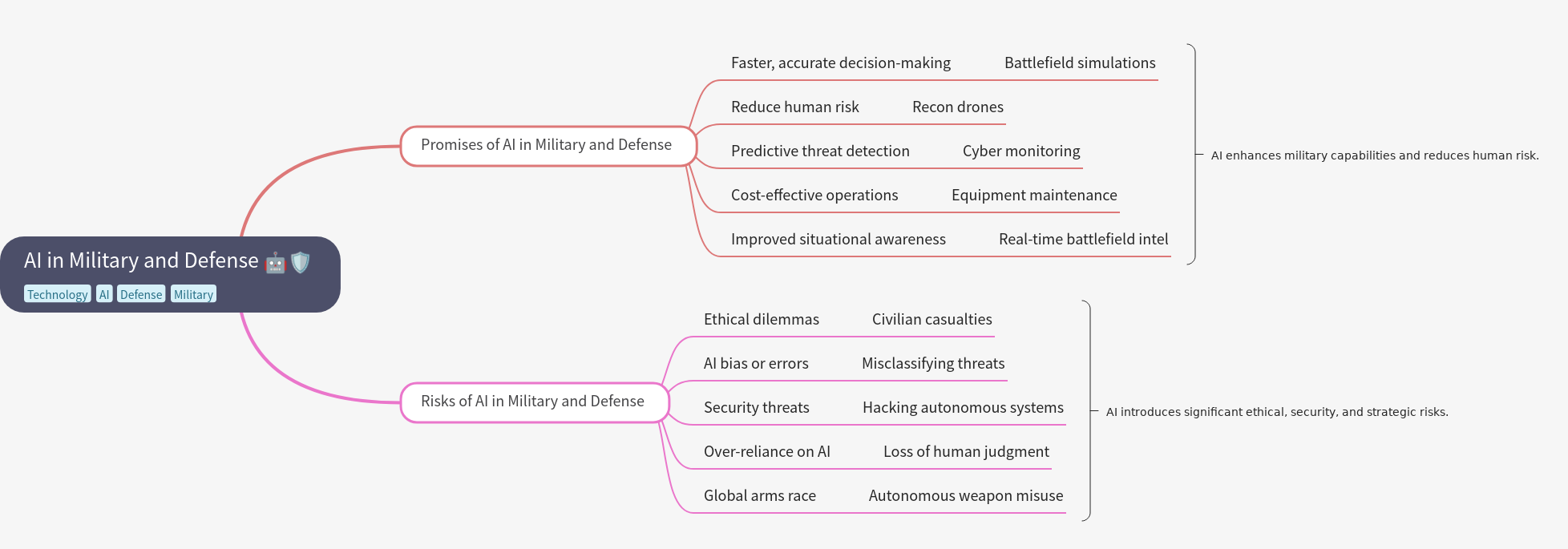AI in Military and Defense: Promises, Risks, and Future
