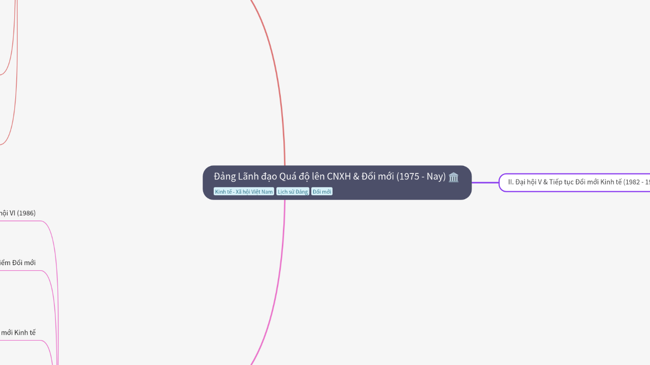 Mind Map:Đảng Lãnh đạo Quá độ lên CNXH & Đổi mới (1975 - Nay) ...