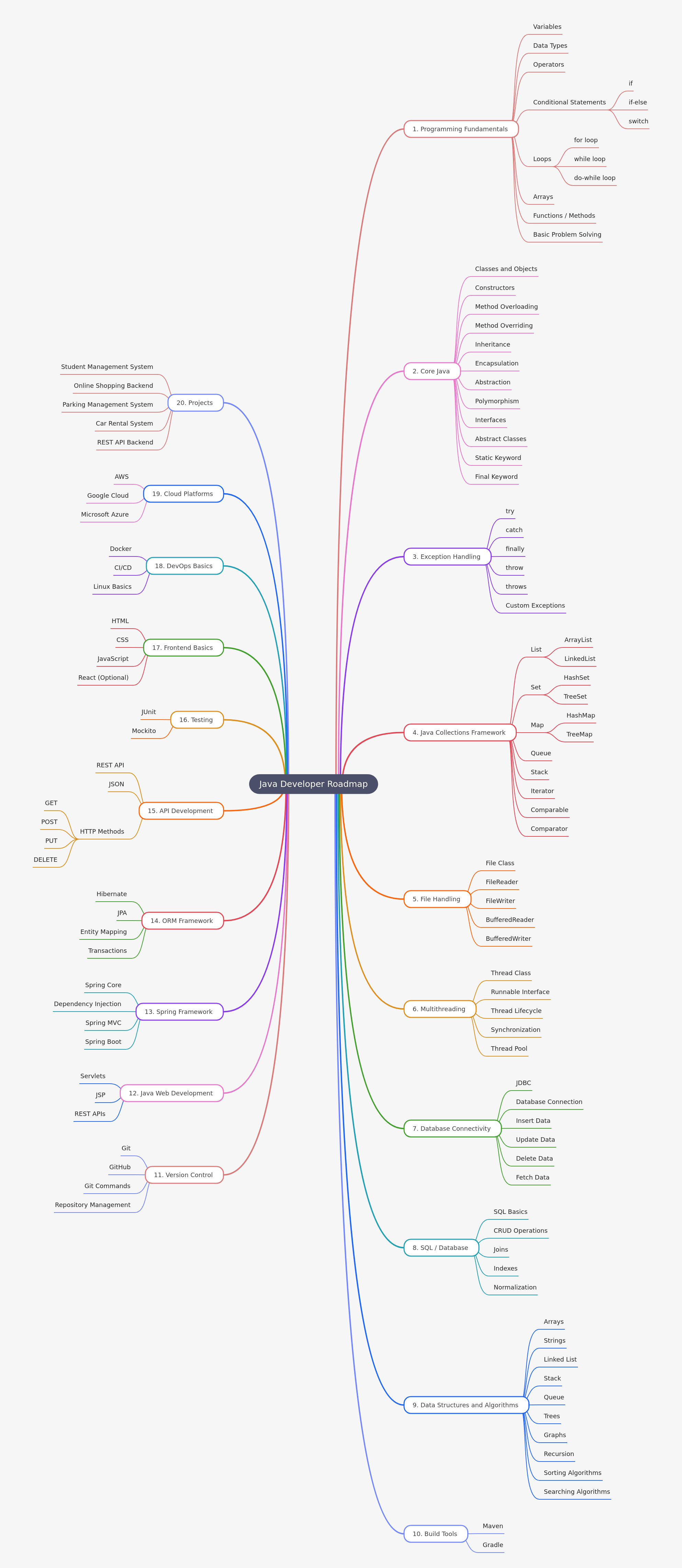 Java Developer Roadmap: Your Path to Expertise