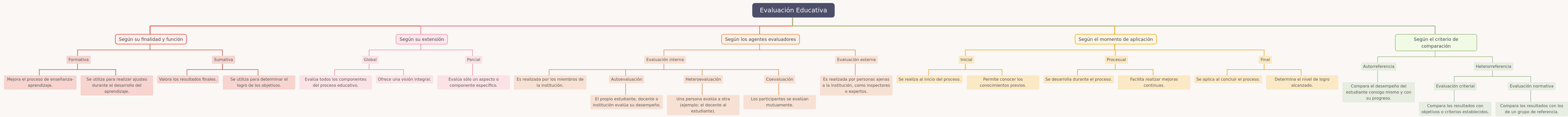 Evaluación Educativa: Tipos y Métodos